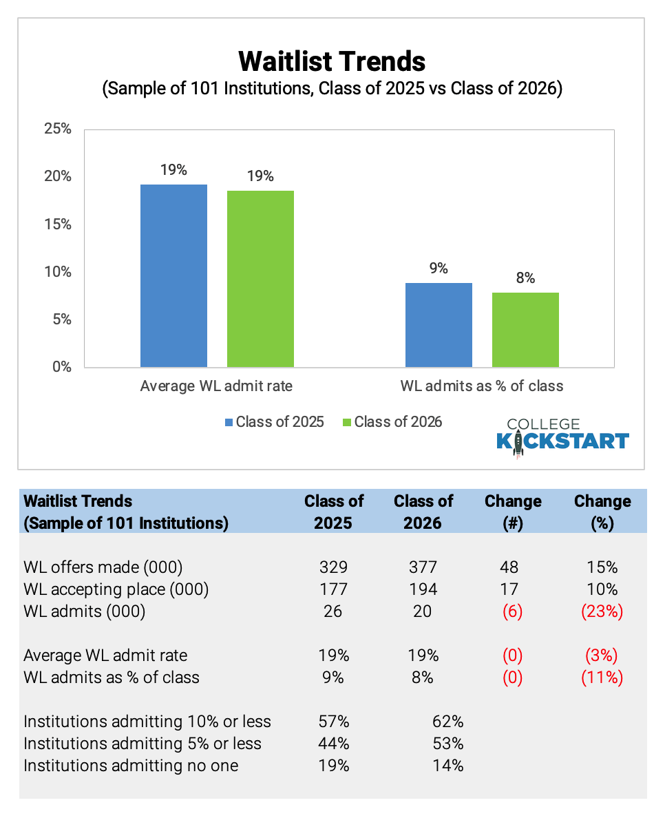 Waitlist Trends (Class of 2025 vs Class of 2026)